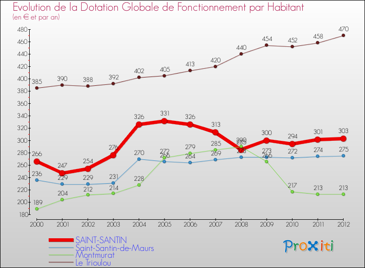 Evolution et montant de la dotation globale de fonctionnement par Habitant pour SAINT-SANTIN et les communes proches Comparaison des dotations globales de fonctionnement par habitant pour SAINT-SANTIN et les communes voisines