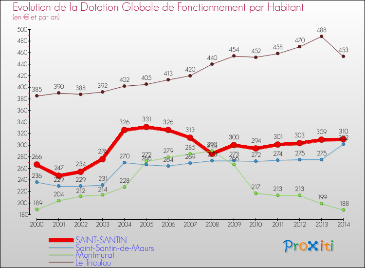 Evolution et montant de la dotation globale de fonctionnement par Habitant pour SAINT-SANTIN et les communes proches de 2000 à 2014. Comparaison des dotations globales de fonctionnement par habitant pour SAINT-SANTIN et les communes voisines de 2000 à 2014.