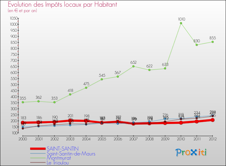Evolution et montant des impôts locaux par Habitant pour SAINT-SANTIN et les communes proches Comparaison des impôts locaux par habitant pour SAINT-SANTIN et les communes voisines