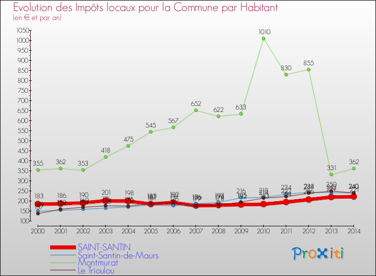Evolution et montant des impôts locaux par Habitant pour SAINT-SANTIN et les communes proches de 2000 à 2014 Comparaison des impôts locaux par habitant pour SAINT-SANTIN et les communes voisines de 2000 à 2014
