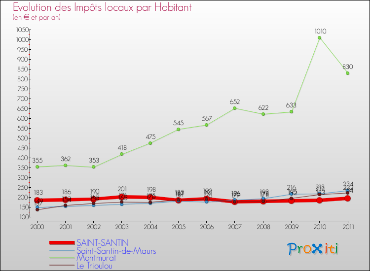 Evolution et montant des impôts locaux par Habitant pour SAINT-SANTIN et les communes proches Comparaison des impôts locaux par habitant pour SAINT-SANTIN et les communes voisines