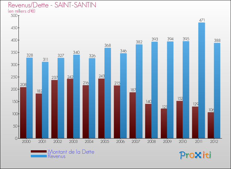 Evolution comparée de la dette et des revenus pour la commune de SAINT-SANTIN de 2000 à 2012 Comparaison de la dette et des revenus pour SAINT-SANTIN de 2000 à 2012