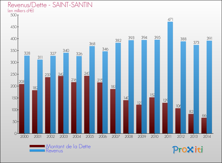 Evolution comparée de la dette et des revenus pour la commune de SAINT-SANTIN de 2000 à 2014 Comparaison de la dette et des revenus pour SAINT-SANTIN de 2000 à 2014