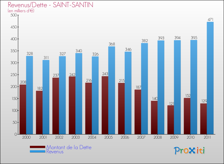 Evolution comparée de la dette et des revenus pour la commune de SAINT-SANTIN de 2000 à 2011 Comparaison de la dette et des revenus pour SAINT-SANTIN de 2000 à 2011