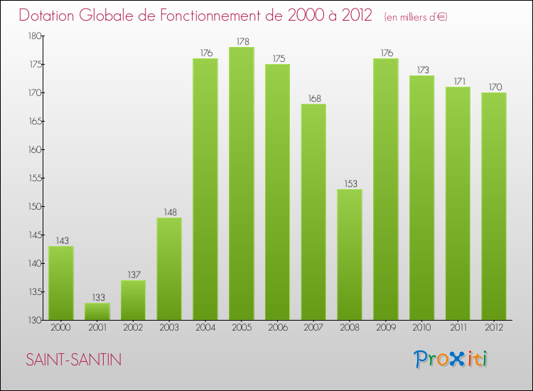 Evolution du montant de la Dotation Globale de Fonctionnement pour la commune de SAINT-SANTIN de 2000 à 2012 Evolution du montant de la Dotation Globale de Fonctionnement pour SAINT-SANTIN de 2000 à 2012