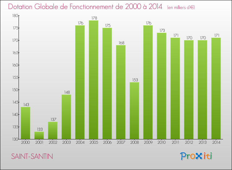 Evolution du montant de la Dotation Globale de Fonctionnement pour la commune de SAINT-SANTIN de 2000 à 2014 Evolution du montant de la Dotation Globale de Fonctionnement pour SAINT-SANTIN de 2000 à 2014