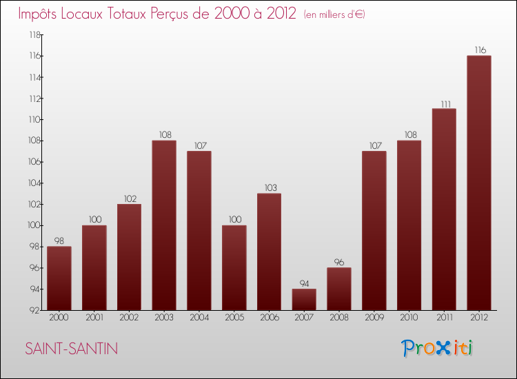 Evolution des Impôts Locaux pour la commune de SAINT-SANTIN de 2000 à 2012 Evolution des Impôts Locaux pour SAINT-SANTIN de 2000 à 2012