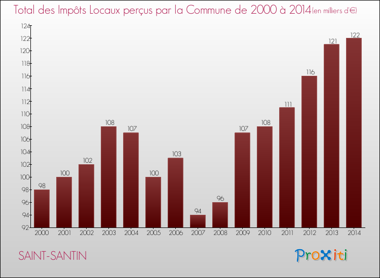 Evolution des Impôts Locaux pour la commune de SAINT-SANTIN de 2000 à 2014 Evolution des Impôts Locaux pour SAINT-SANTIN de 2000 à 2014