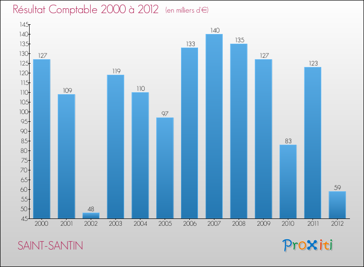 Evolution du résultat comptable pour la commune de SAINT-SANTIN de 2000 à 2012 Evolution du résultat comptable pour SAINT-SANTIN de 2000 à 2012