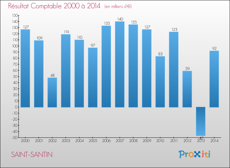 Evolution du résultat comptable pour la commune de SAINT-SANTIN de 2000 à 2014 Evolution du résultat comptable pour SAINT-SANTIN de 2000 à 2014