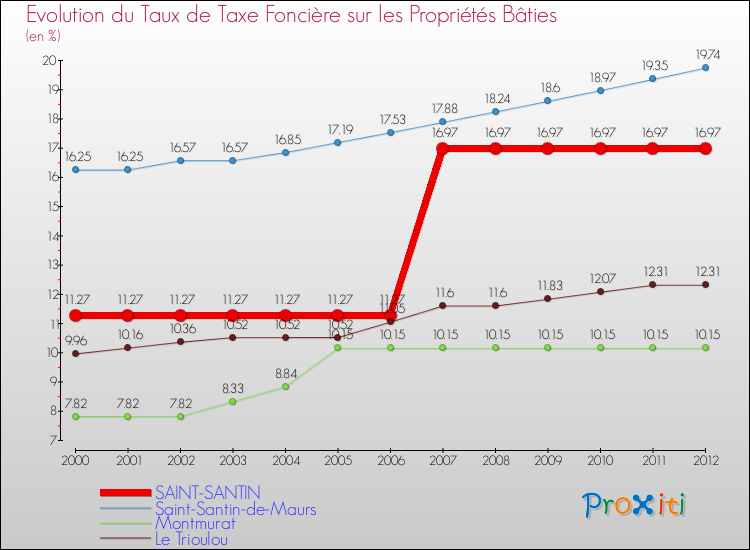 Evolution du taux de la taxe foncière sur le bati pour SAINT-SANTIN et les communes proches de 2000 à 2012 Comparaison des taux de taxe foncière sur le bati pour SAINT-SANTIN et les communes voisines de 2000 à 2012