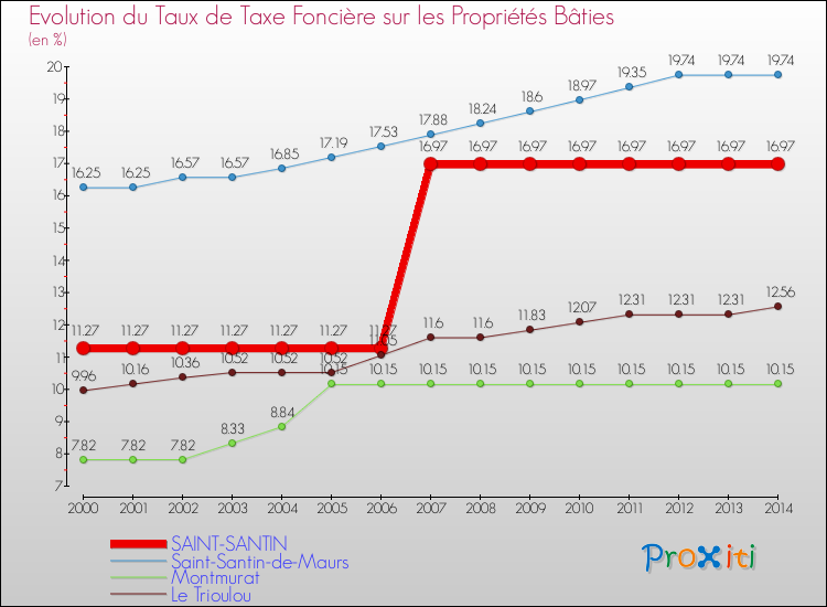 Evolution du taux de la taxe foncière sur le bati pour SAINT-SANTIN et les communes proches de 2000 à 2014 Comparaison des taux de taxe foncière sur le bati pour SAINT-SANTIN et les communes voisines de 2000 à 2014