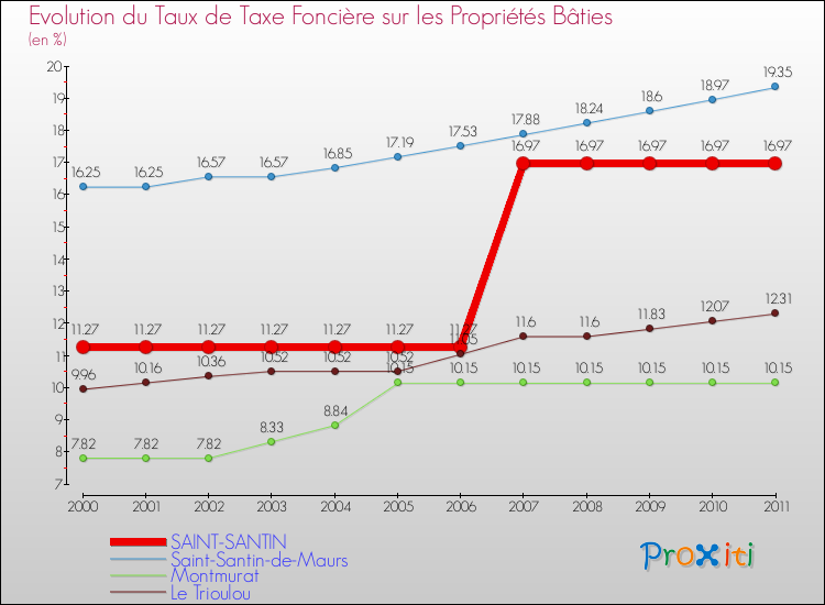 Evolution du taux de la taxe foncière sur le bati pour SAINT-SANTIN et les communes proches Comparaison des taux de taxe foncière sur le bati pour SAINT-SANTIN et les communes voisines