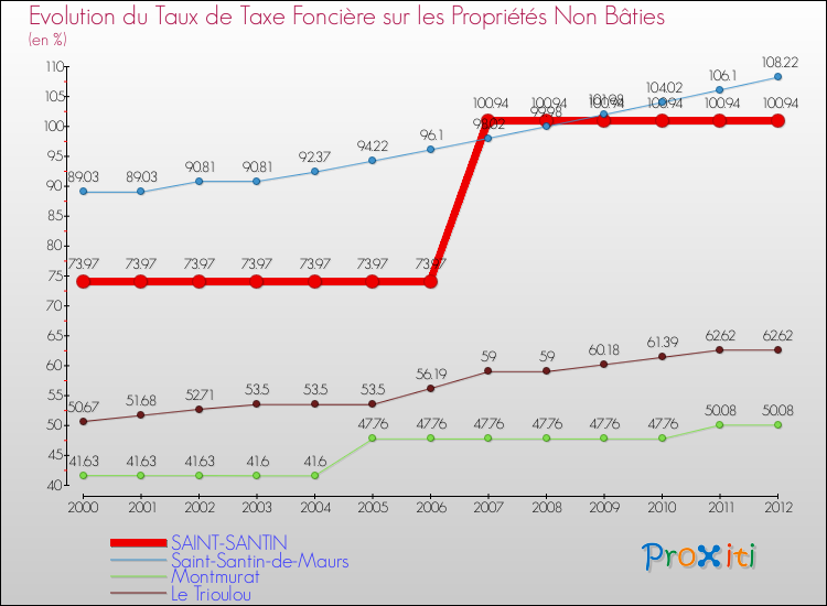Evolution du taux de la taxe foncière sur les immeubles et terrains non batis pour SAINT-SANTIN et les communes proches de 2000 à 2012 Comparaison des taux de la taxe foncière sur les immeubles et terrains non batis pour SAINT-SANTIN et les communes voisines de 2000 à 2012