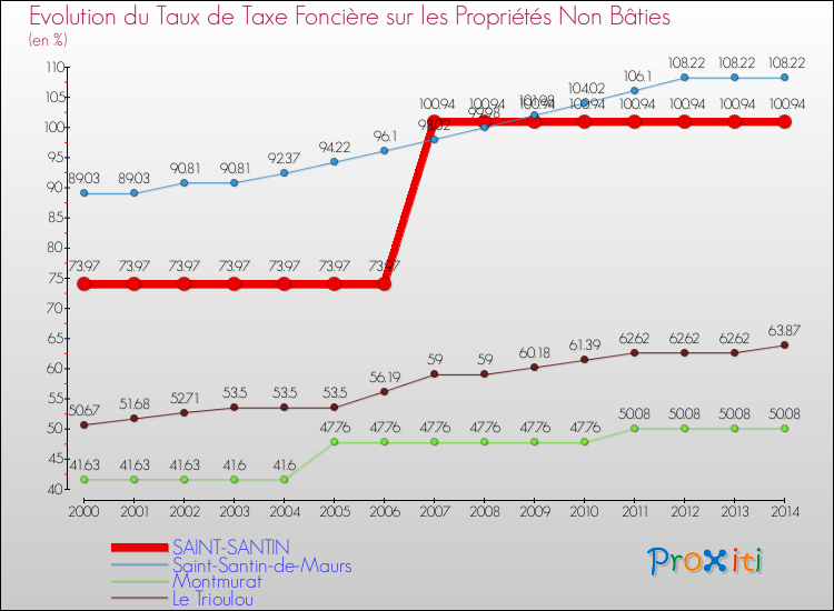 Evolution du taux de la taxe foncière sur les immeubles et terrains non batis pour SAINT-SANTIN et les communes proches de 2000 à 2014 Comparaison des taux de la taxe foncière sur les immeubles et terrains non batis pour SAINT-SANTIN et les communes voisines de 2000 à 2014