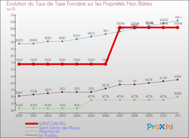 Evolution du taux de la taxe foncière sur les immeubles et terrains non batis pour SAINT-SANTIN et les communes proches Comparaison des taux de la taxe foncière sur les immeubles et terrains non batis pour SAINT-SANTIN et les communes voisines