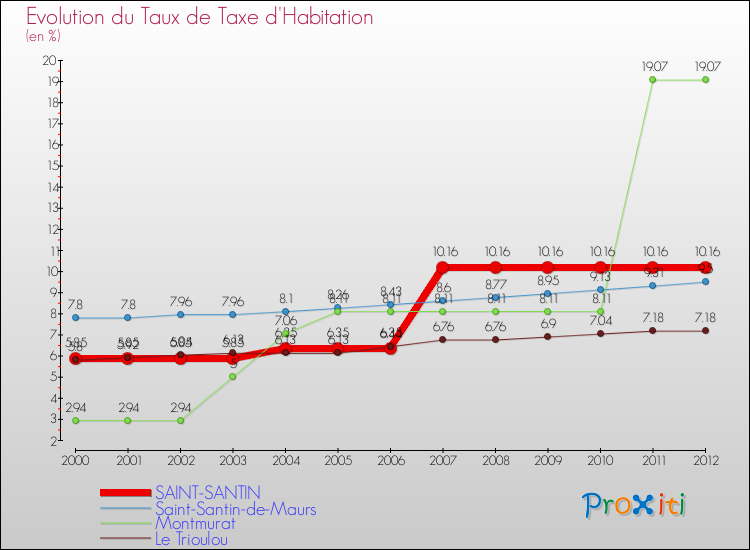 Evolution du taux de la taxe d'habitation pour SAINT-SANTIN et les communes proches Comparaison des taux de la taxe d'habitation pour SAINT-SANTIN et les communes voisines