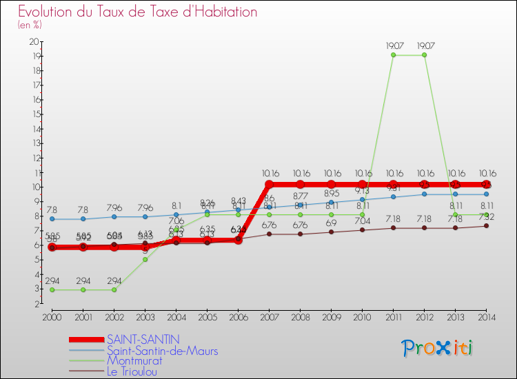 Evolution du taux de la taxe d'habitation pour SAINT-SANTIN et les communes proches de 2000 à 2014 Comparaison des taux de la taxe d'habitation pour SAINT-SANTIN et les communes voisines de 2000 à 2014