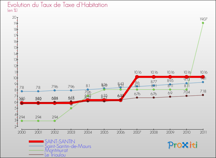 Evolution du taux de la taxe d'habitation pour SAINT-SANTIN et les communes proches Comparaison des taux de la taxe d'habitation pour SAINT-SANTIN et les communes voisines