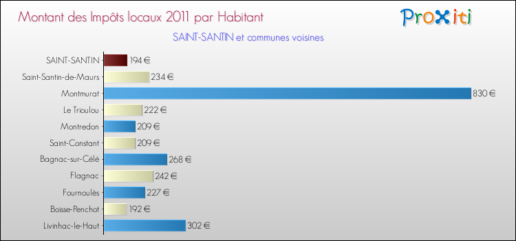 Montant des impôts locaux par Habitant pour SAINT-SANTIN et les communes proches Comparaison des impôts locaux par habitant pour SAINT-SANTIN et les communes voisines