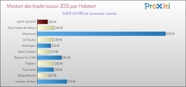 Montant des impôts locaux par Habitant pour SAINT-SANTIN et les communes proches Comparaison des impôts locaux par habitant pour SAINT-SANTIN et les communes voisines