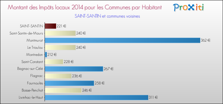 Montant des impôts locaux par Habitant pour SAINT-SANTIN et les communes proches en 2014 Comparaison des impôts locaux par habitant pour SAINT-SANTIN et les communes voisines en 2014