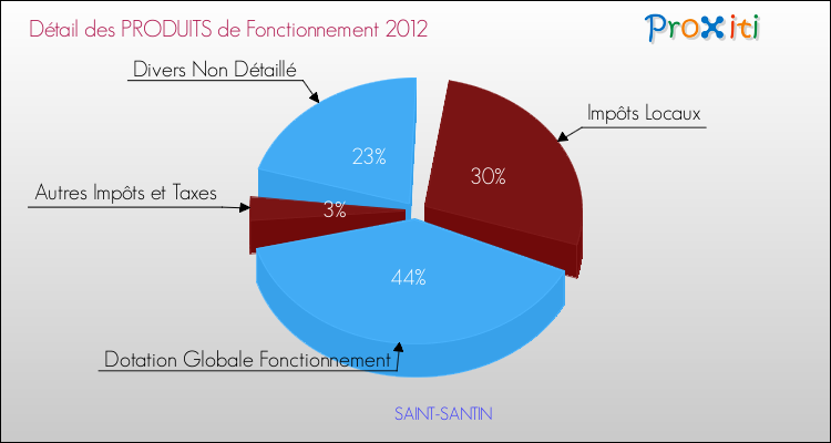 Décomposition du Budget de Fonctionnement 2012 de la commune de SAINT-SANTIN Budget de Fonctionnement 2012 pour la commune de SAINT-SANTIN