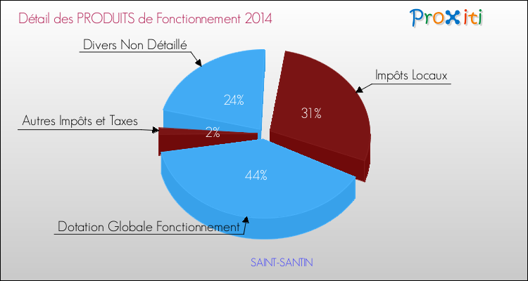 Décomposition du Budget de Fonctionnement 2014 de la commune de SAINT-SANTIN Budget de Fonctionnement 2014 pour la commune de SAINT-SANTIN