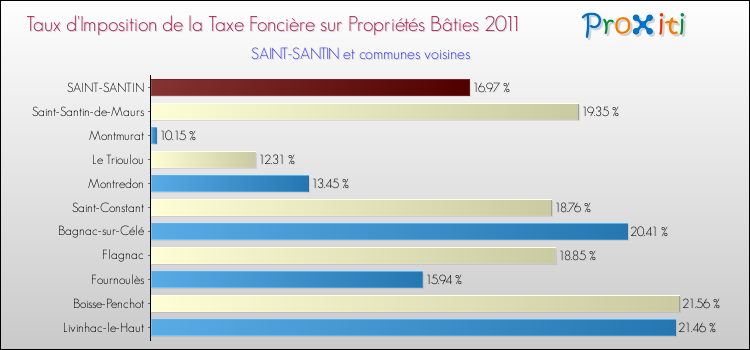 Taux d'imposition de la taxe foncière sur le bati 2011 pour SAINT-SANTIN et les communes proches Comparaison des taux d'imposition de la taxe foncière sur le bati 2011 pour SAINT-SANTIN et les communes voisines