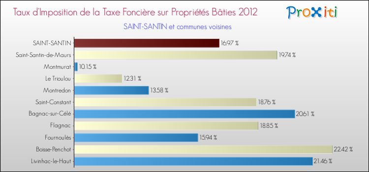 Taux d'imposition de la taxe foncière sur le bati 2012 pour SAINT-SANTIN et les communes proches Comparaison des taux d'imposition de la taxe foncière sur le bati 2012 pour SAINT-SANTIN et les communes voisines