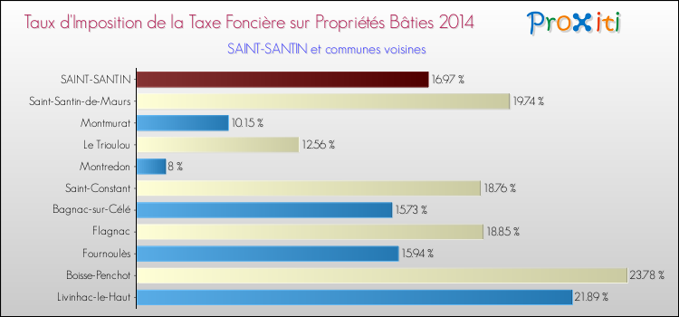 Taux d'imposition de la taxe foncière sur le bati 2014 pour SAINT-SANTIN et les communes proches Comparaison des taux d'imposition de la taxe foncière sur le bati 2014 pour SAINT-SANTIN et les communes voisines