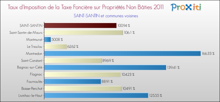 Taux d'imposition de la taxe foncière sur les immeubles et terrains non batis 2011 pour SAINT-SANTIN et les communes proches Comparaison des taux d'imposition de la taxe foncière sur les immeubles et terrains non batis 2011 pour SAINT-SANTIN et les communes voisines