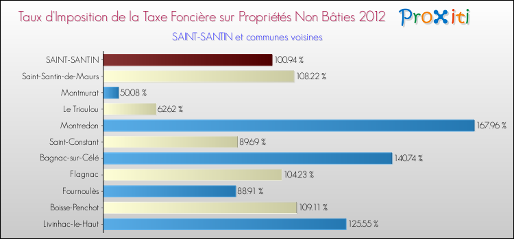 Taux d'imposition de la taxe foncière sur les immeubles et terrains non batis 2012 pour SAINT-SANTIN et les communes proches Comparaison des taux d'imposition de la taxe foncière sur les immeubles et terrains non batis 2012 pour SAINT-SANTIN et les communes voisines