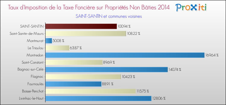 Taux d'imposition de la taxe foncière sur les immeubles et terrains non batis 2014 pour SAINT-SANTIN et les communes proches Comparaison des taux d'imposition de la taxe foncière sur les immeubles et terrains non batis 2014 pour SAINT-SANTIN et les communes voisines