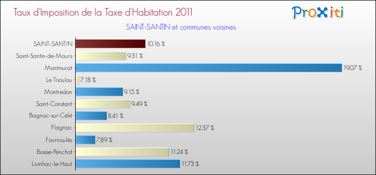Taux d'imposition de la taxe d'habitation 2011 pour SAINT-SANTIN et les communes proches Comparaison des taux d'imposition de la taxe d'habitation 2011 pour SAINT-SANTIN et les communes voisines