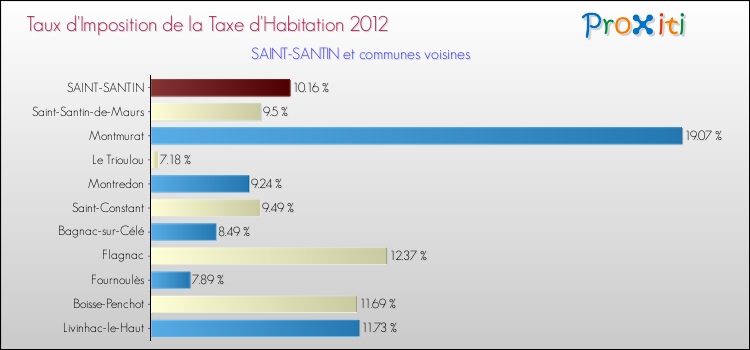 Taux d'imposition de la taxe d'habitation 2012 pour SAINT-SANTIN et les communes proches Comparaison des taux d'imposition de la taxe d'habitation 2012 pour SAINT-SANTIN et les communes voisines