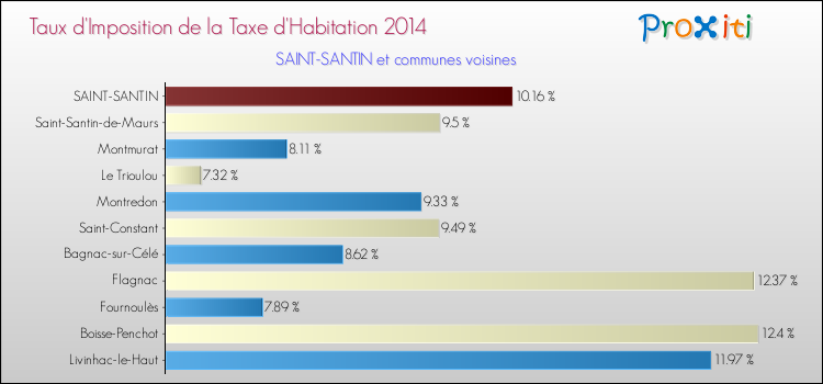 Taux d'imposition de la taxe d'habitation 2014 pour SAINT-SANTIN et les communes proches Comparaison des taux d'imposition de la taxe d'habitation 2014 pour SAINT-SANTIN et les communes voisines