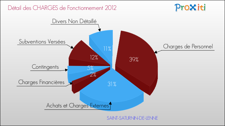 Décomposition des Charges de Fonctionnement 2012 de la commune de SAINT-SATURNIN-DE-LENNE Charges de Fonctionnement 2012 pour la commune de SAINT-SATURNIN-DE-LENNE