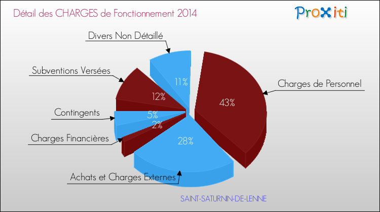 Décomposition des Charges de Fonctionnement 2014 de la commune de SAINT-SATURNIN-DE-LENNE Charges de Fonctionnement 2014 pour la commune de SAINT-SATURNIN-DE-LENNE