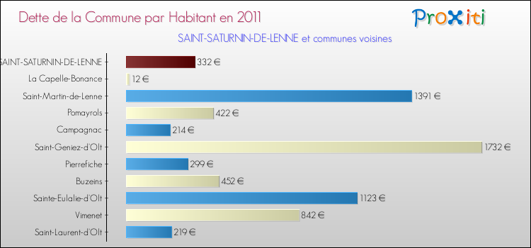 Dette par habitant de la commune en 2011 pour SAINT-SATURNIN-DE-LENNE et les communes proches Comparaison de la dette par habitant de la commune en 2011 pour SAINT-SATURNIN-DE-LENNE et les communes voisines