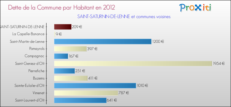 Dette par habitant de la commune en 2012 pour SAINT-SATURNIN-DE-LENNE et les communes proches Comparaison de la dette par habitant de la commune en 2012 pour SAINT-SATURNIN-DE-LENNE et les communes voisines