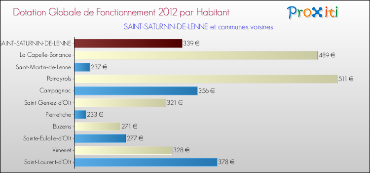Montant des dotations globales de fonctionnement DGF par Habitant pour SAINT-SATURNIN-DE-LENNE et les communes proches Comparaison des des dotations globales de fonctionnement DGF par habitant pour SAINT-SATURNIN-DE-LENNE et les communes voisines