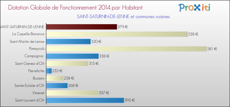 Montant des dotations globales de fonctionnement DGF par Habitant pour SAINT-SATURNIN-DE-LENNE et les communes proches en 2014. Comparaison des des dotations globales de fonctionnement DGF par habitant pour SAINT-SATURNIN-DE-LENNE et les communes voisines en 2014.