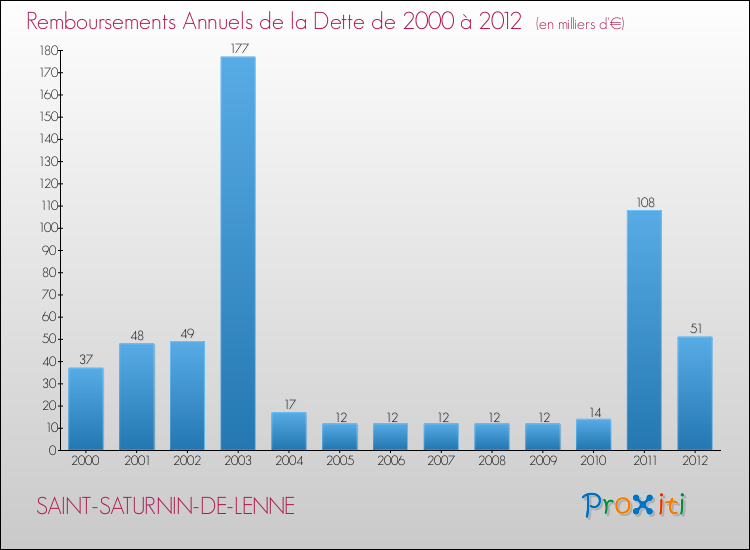 Evolution de l'annuité de la dette pour la commune de SAINT-SATURNIN-DE-LENNE de 2000 à 2012 Annuités de la dette pour SAINT-SATURNIN-DE-LENNE de 2000 à 2012
