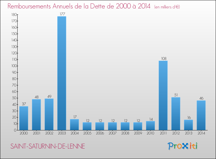 Evolution de l'annuité de la dette pour la commune de SAINT-SATURNIN-DE-LENNE de 2000 à 2014 Annuités de la dette pour SAINT-SATURNIN-DE-LENNE de 2000 à 2014