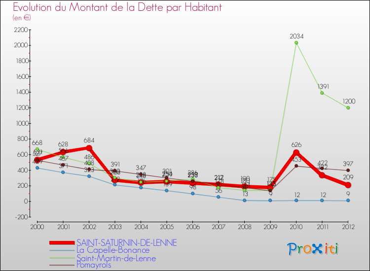 Evolution de la dette par habitant pour la commune de SAINT-SATURNIN-DE-LENNE et les communes proches de 2000 à 2012 Comparaison de la dette par habitant pour SAINT-SATURNIN-DE-LENNE et les communes voisines de 2000 à 2012