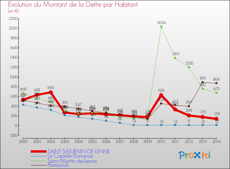 Evolution de la dette par habitant pour la commune de SAINT-SATURNIN-DE-LENNE et les communes proches de 2000 à 2014 Comparaison de la dette par habitant pour SAINT-SATURNIN-DE-LENNE et les communes voisines de 2000 à 2014
