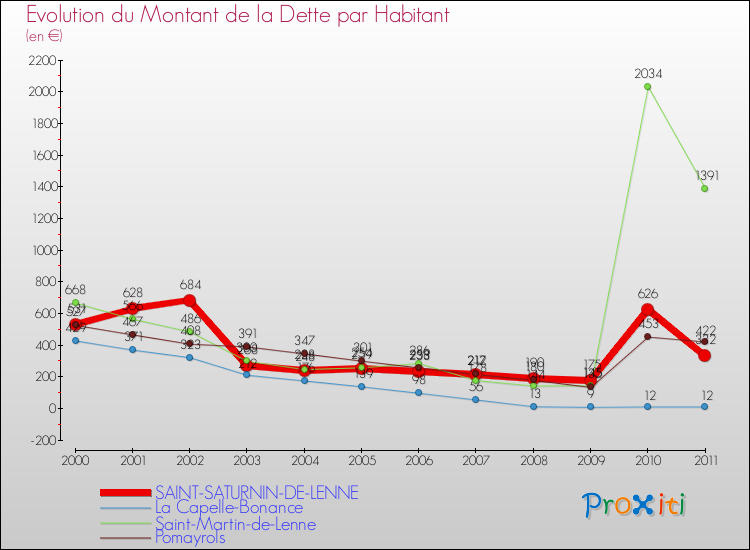 Evolution de la dette par habitant pour la commune de SAINT-SATURNIN-DE-LENNE et les communes proches Comparaison de la dette par habitant pour SAINT-SATURNIN-DE-LENNE et les communes voisines