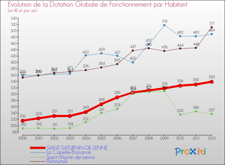 Evolution et montant de la dotation globale de fonctionnement par Habitant pour SAINT-SATURNIN-DE-LENNE et les communes proches Comparaison des dotations globales de fonctionnement par habitant pour SAINT-SATURNIN-DE-LENNE et les communes voisines