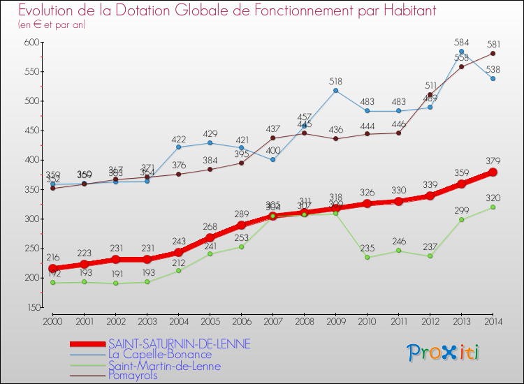 Evolution et montant de la dotation globale de fonctionnement par Habitant pour SAINT-SATURNIN-DE-LENNE et les communes proches de 2000 à 2014. Comparaison des dotations globales de fonctionnement par habitant pour SAINT-SATURNIN-DE-LENNE et les communes voisines de 2000 à 2014.